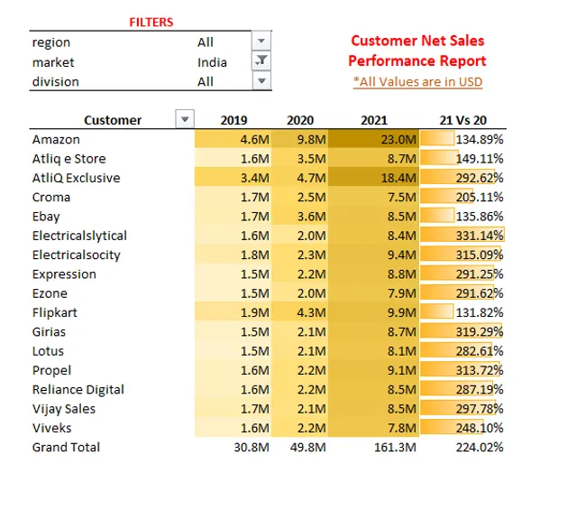Sales  and Finance Analytics
