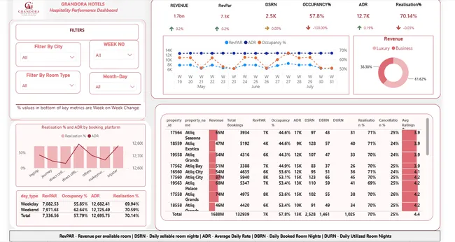 GRANDORA HOTELS Hospitality Performance Dashboard