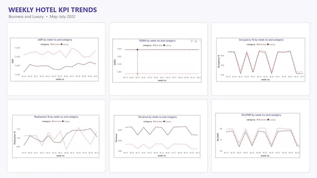 GRANDORA HOTELS Hospitality Performance Dashboard