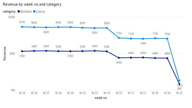 Revenue and Market Share Analysis