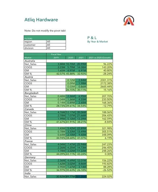 AtliQ Hardware Finance-Insight (Finance Analysis)