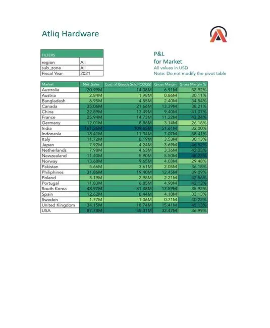 AtliQ Hardware Finance-Insight (Finance Analysis)