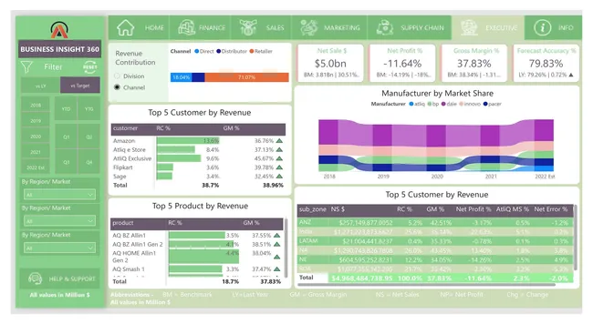 AtliQ - Business Insight 360