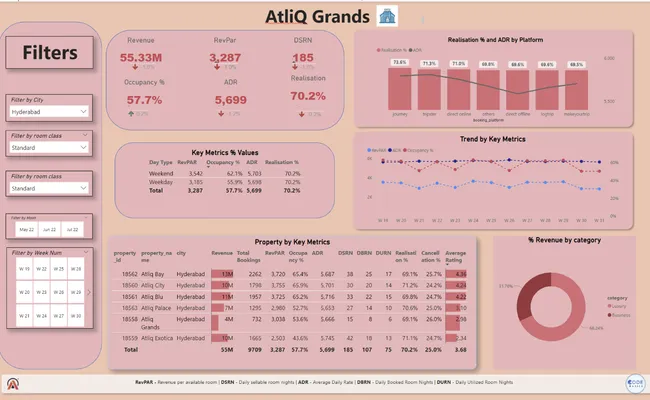 Revenue Insights in Hospitality Domain