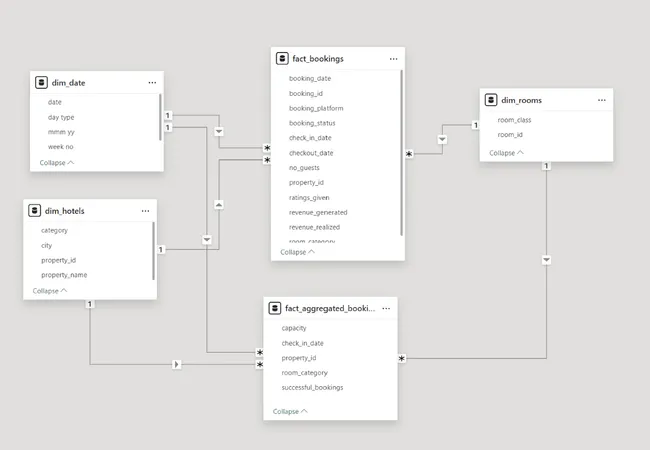 Revenue Insights in Hospitality Domain