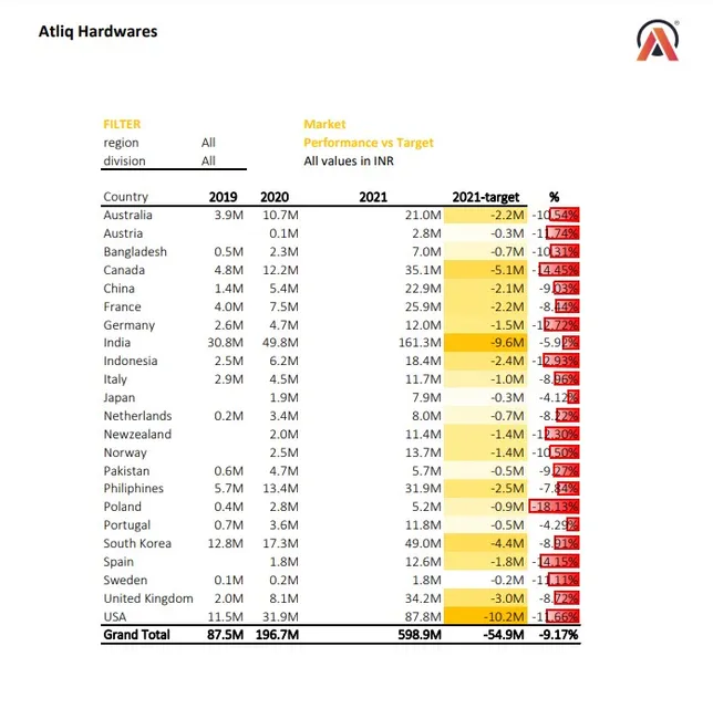 P & L  Report for Atliq Hardware FY 2022