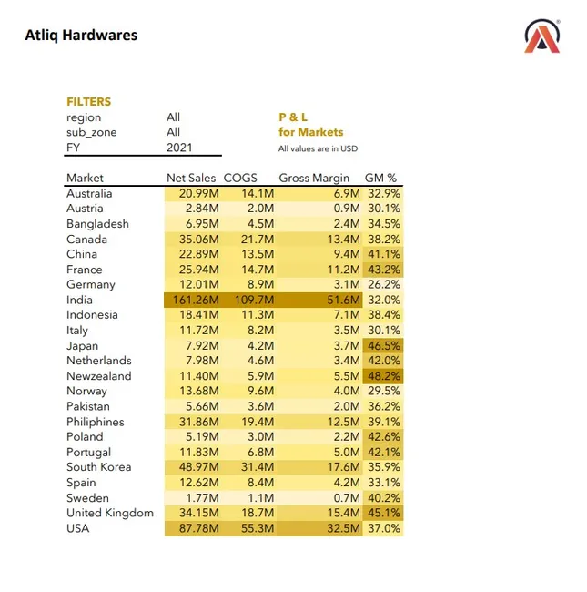 P & L  Report for Atliq Hardware FY 2022