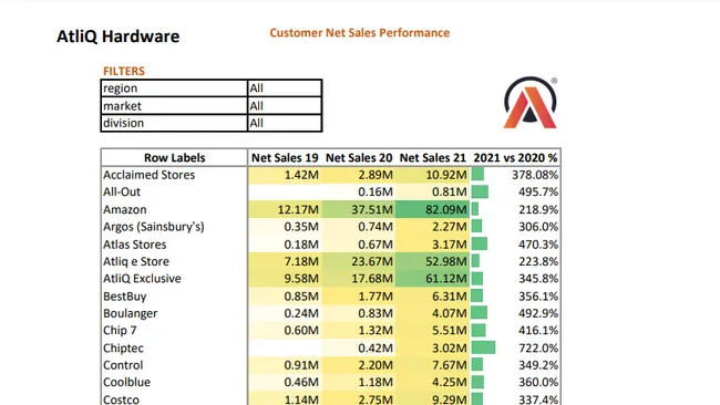 Analyzing Sales and Finance for AtliQ Hardware