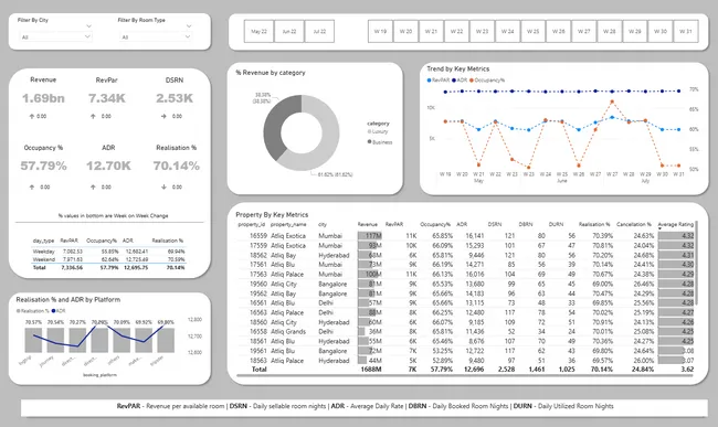 Hospitality Analysis