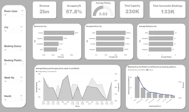 Hospitality Analysis