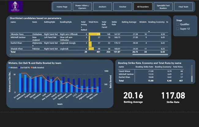 Cricket World Cup 2023 Analytics