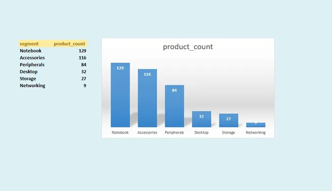 Consumer Goods : Ad Hoc Insights