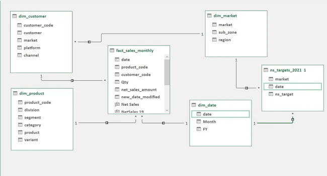AtliQ Hardware Sales and Finance report