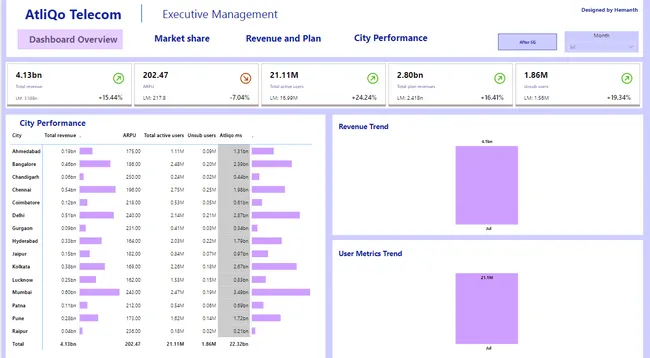 Post-5G Launch Analysis: Unlocking Telecom Trends with Power BI