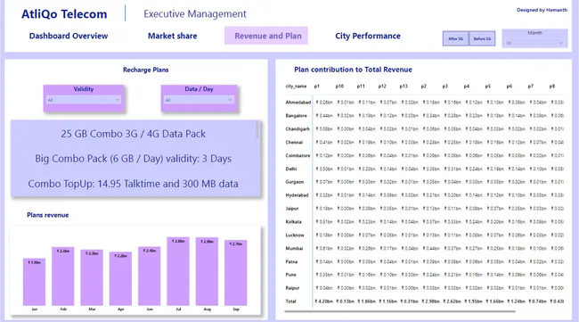 Post-5G Launch Analysis: Unlocking Telecom Trends with Power BI