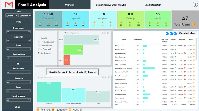Email Network Analysis: Understanding Company Dynamics
