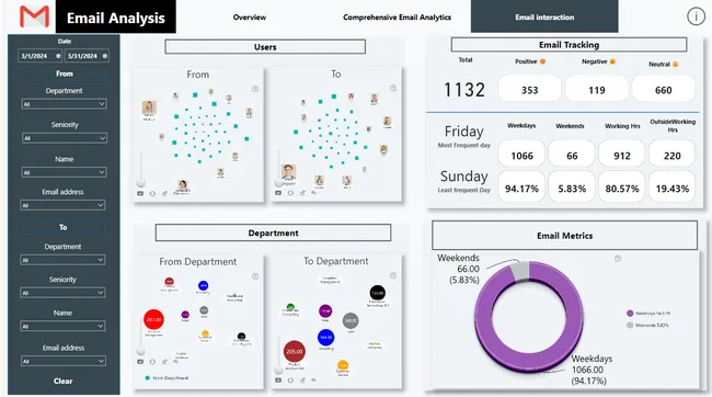 Email Network Analysis: Understanding Company Dynamics