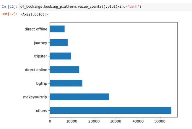 Hospitality Analytics: Unveiling Trends with Python