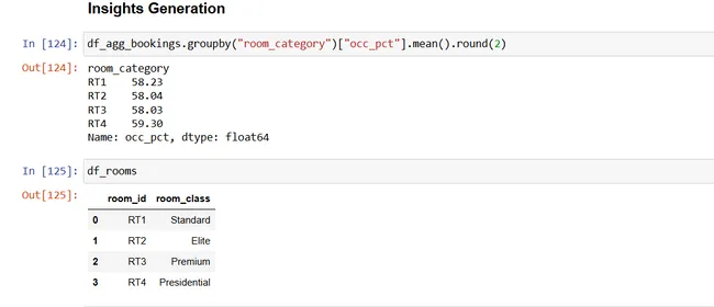 Hospitality Analytics: Unveiling Trends with Python