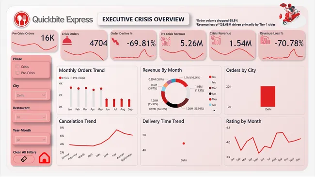 QuickBite Express: Food Delivery Performance Dashboard