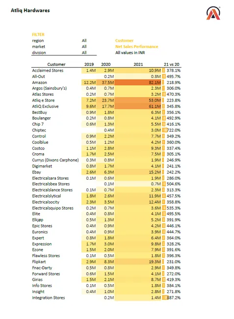 Sales Analytics(FMCG)