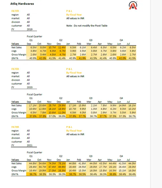 Sales Analytics(FMCG)