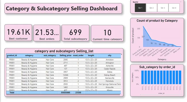Super mart Sales Dashboard