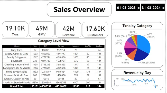 Super mart Sales Dashboard