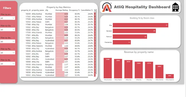 Hospitality Domain Data Analysis