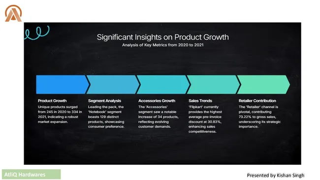 AtliQ Hardware Consumer Goods Analysis