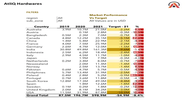AtliQ Sales and Finance Analytics