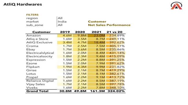 AtliQ Sales and Finance Analytics