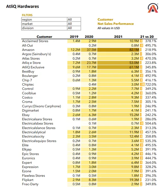 Sales and Finance Analytics