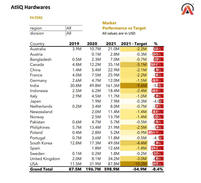 Sales and Finance Analytics