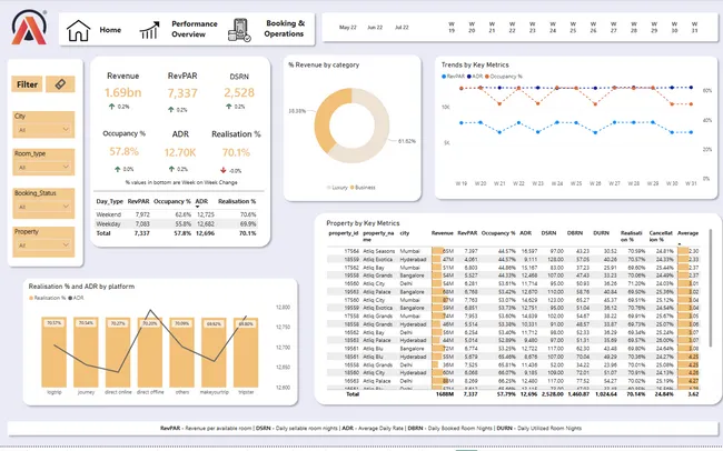 Atliq Hospitality Analysis