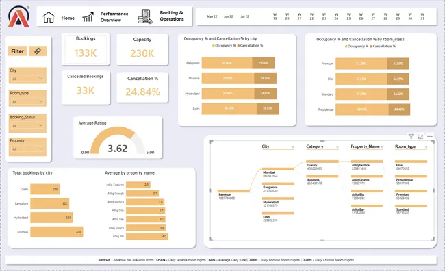 Atliq Hospitality Analysis