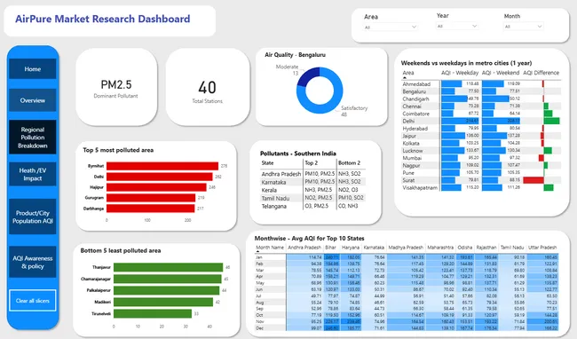 Airpure Market Research