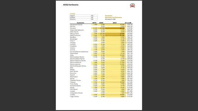 Customer Performance Overview