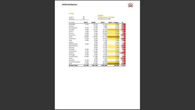 Customer Performance Overview