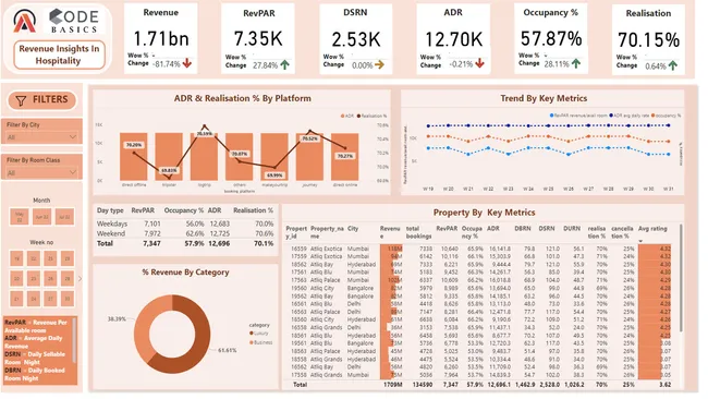 Revenue Insights In Hospitality
