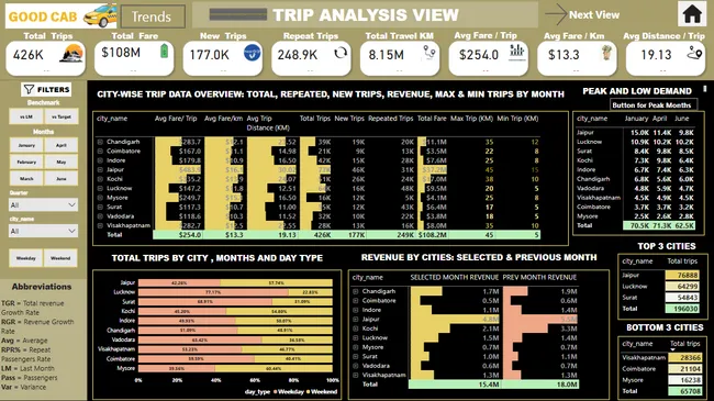 Goodcabs 6 Month Performance Analysis