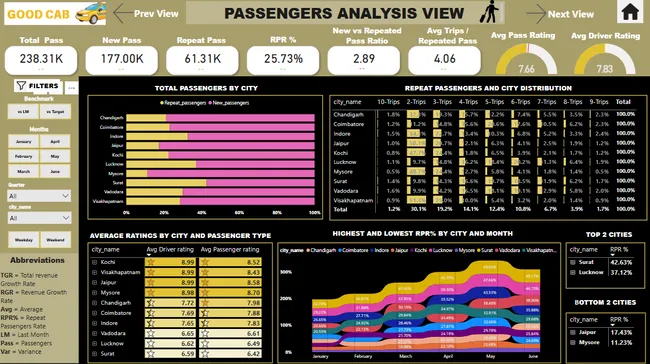 Goodcabs 6 Month Performance Analysis