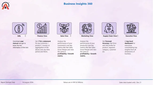 Business Insights 360 Dashboard for Finance, Sales, Marketing and Supply Chain