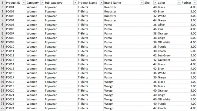 Myntra's Data Analysis Using Python