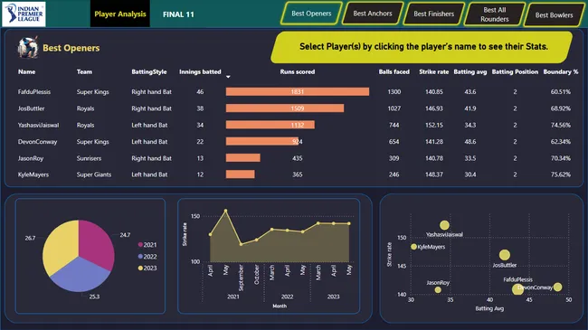 IPL Players Insights