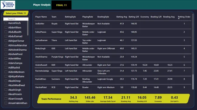 IPL Players Insights