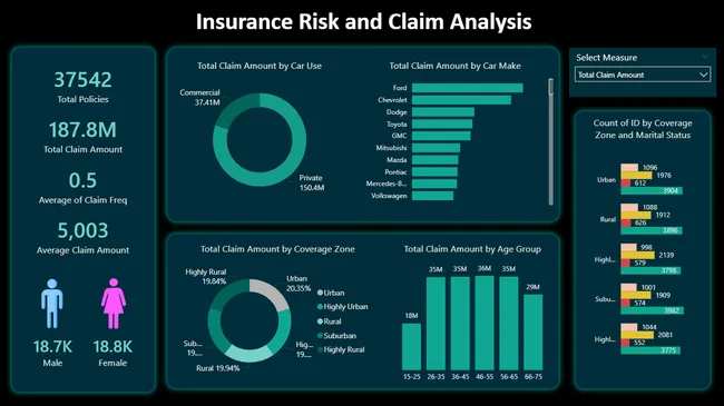 Auto Insurance Claim Analysis using Microsoft Fabric