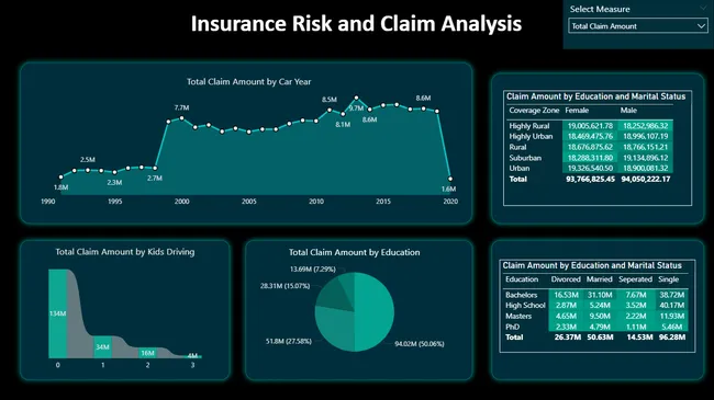 Auto Insurance Claim Analysis using Microsoft Fabric