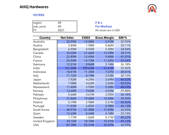 Sales & Finance Analytics Report