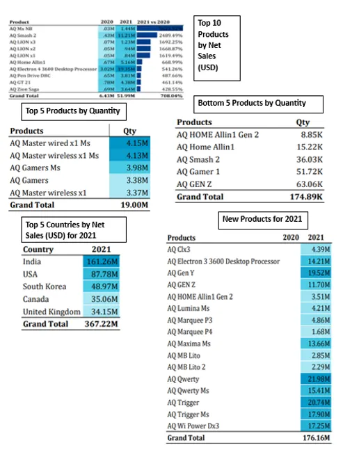 Sales & Finance Analytics Report